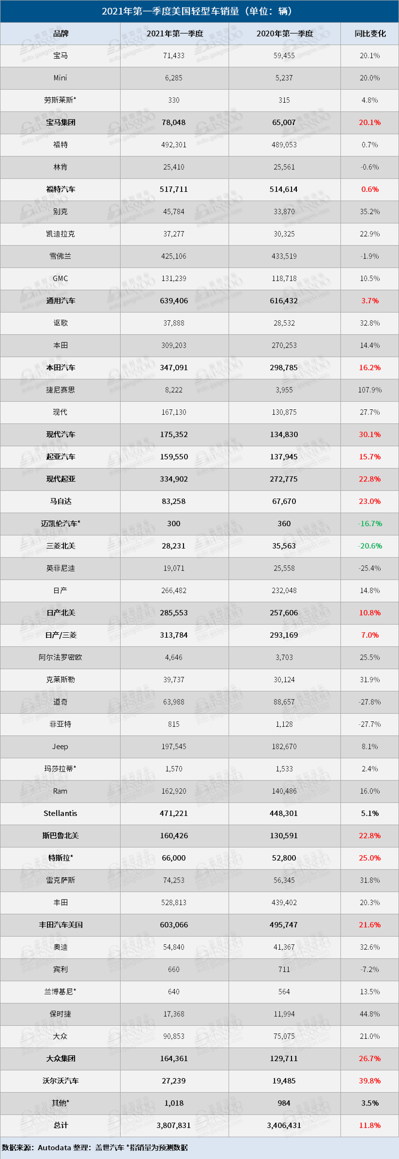 新车，销量，美国一季度汽车销量