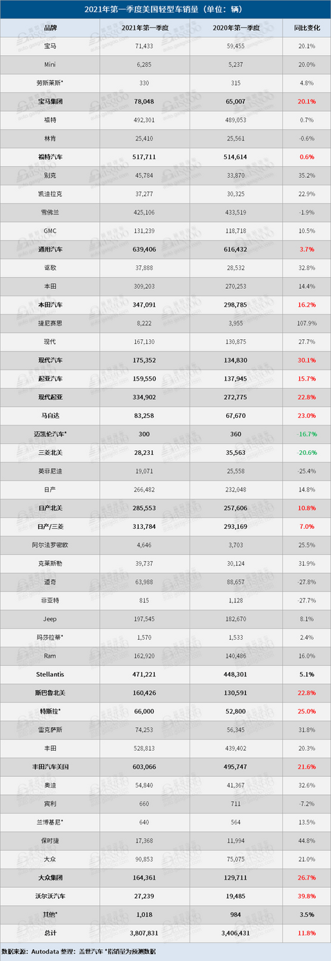 新车，销量，美国一季度汽车销量