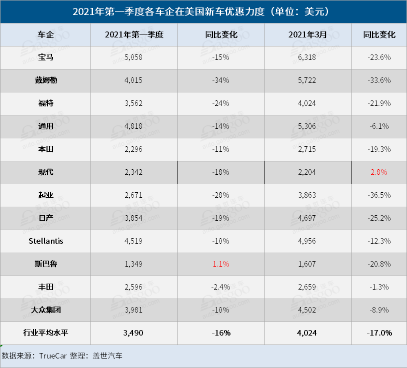 新车，销量，美国一季度汽车销量