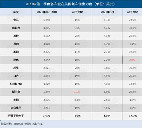 新车，销量，美国一季度汽车销量