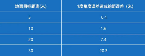 自动驾驶