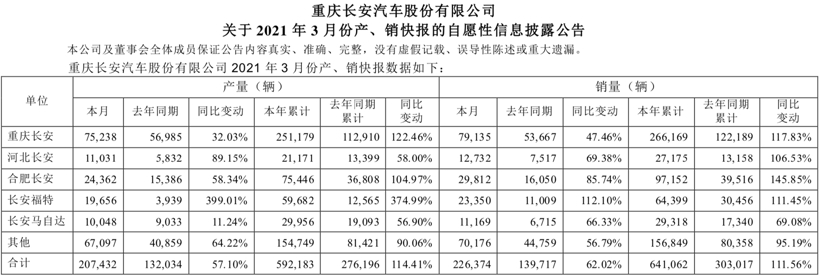 銷量，長安汽車,銷量
