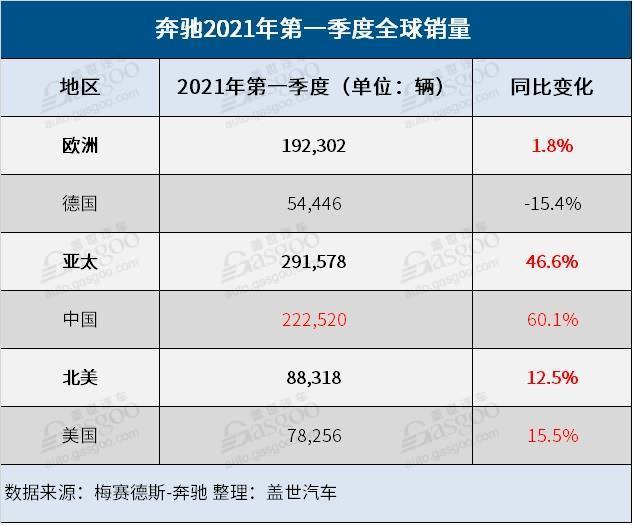 奔驰一季度全球销量逾59万辆中国需求强劲创新高