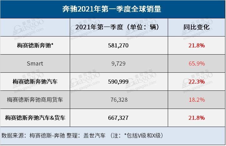 銷量，奔馳一季度銷量