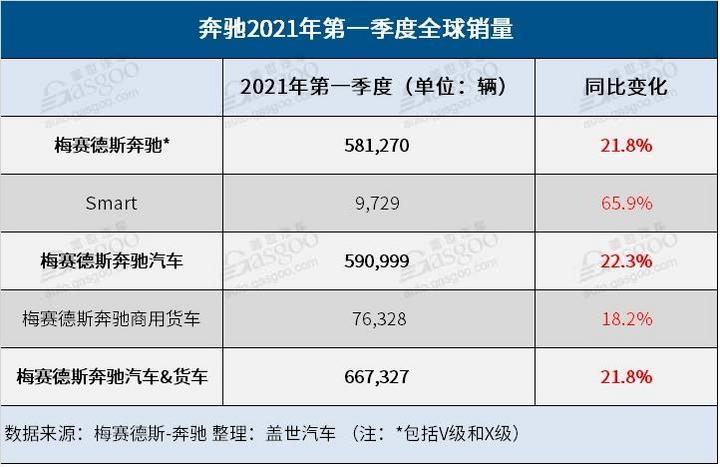 奔驰一季度全球销量逾59万辆 中国需求强劲创新高