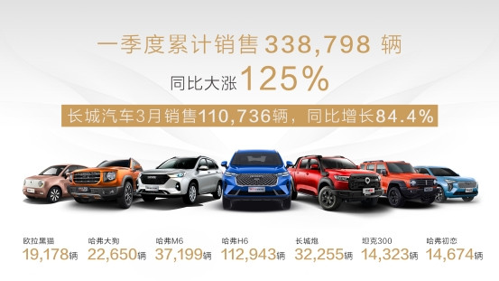 <a class='link'  target='_blank'>SUV</a>，長城汽車，長城炮，長城汽車,3月汽車銷量