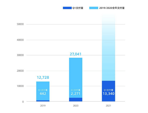 小鹏汽车第二座工厂落地武汉,整车规划年产能10万辆 小鹏汽车第二座工厂落地武汉,整车规划年产能10万辆