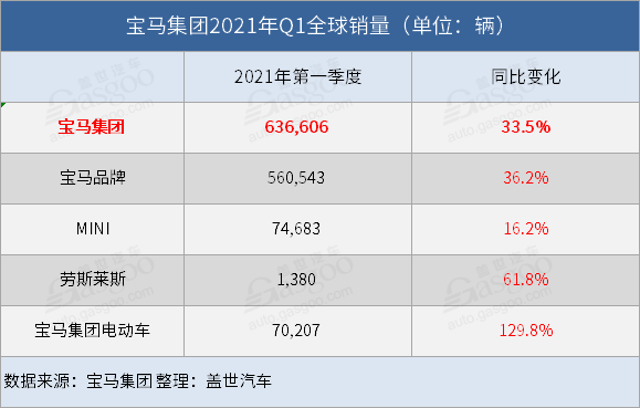 销量，宝马集团一季度销量