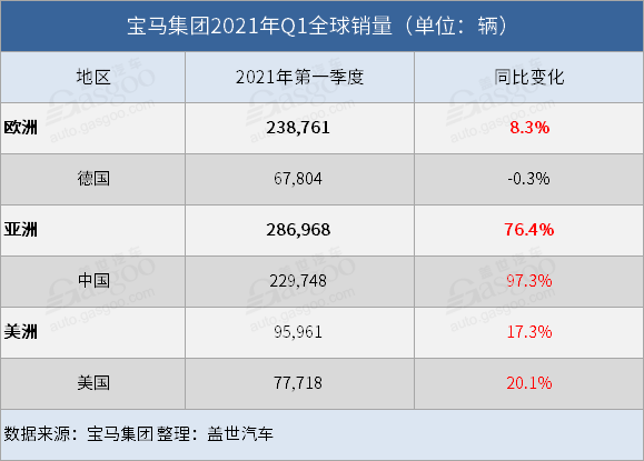 销量，宝马集团一季度销量