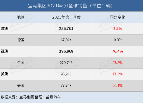 销量,宝马集团一季度销量 销量,宝马集团一季度销量