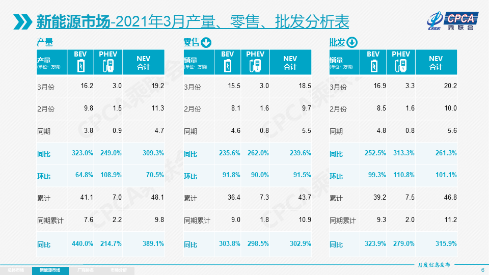 銷量，特斯拉，特斯拉,3月汽車銷量