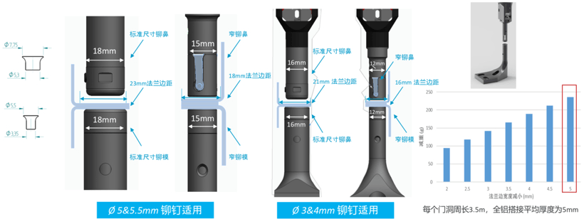 轻量化，汽车制造