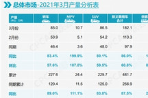 乘联会：3月乘用车零售量增长67%，新能源车贡献力度大