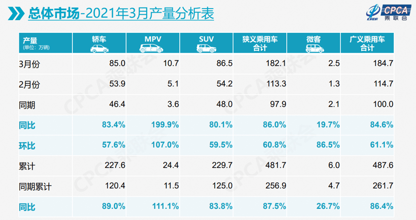 豪華車，銷量，3月乘用車銷量,3月汽車銷量