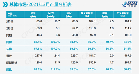 豪华车,销量,3月乘用车销量,3月汽车销量 豪华车,销量,3月乘用车销量,3月汽车销量