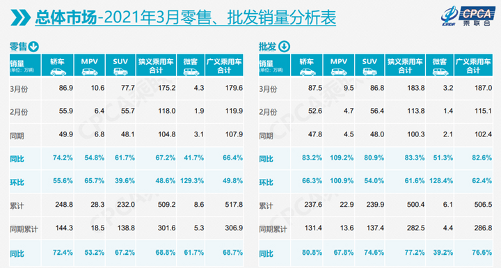 豪华车，销量，3月乘用车销量,3月汽车销量