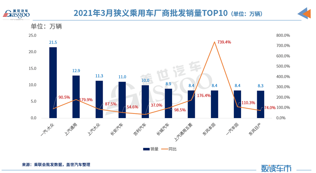 销量，上汽大众，东风日产，上汽通用，汽车销量排行榜,车企销量,上汽大众,<a class='link' href='http://car.d1ev.com/0-10000_0_0_0_0_0_0_0_0_0_0_0_0_539_0_0_3_0.html' target='_blank'>吉利汽车</a>