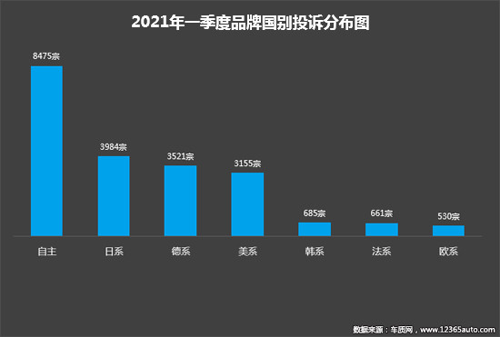 投诉，自主品牌，汽车投诉