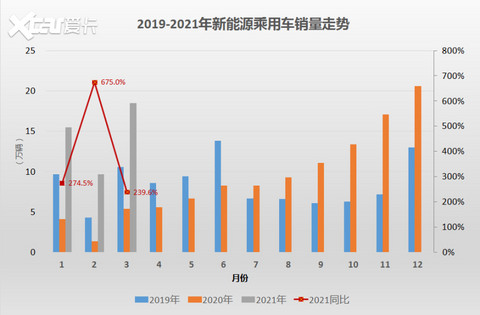 3月新能源销量