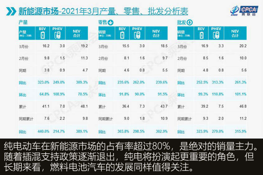 3月新能源销量