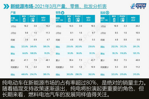 3月新能源销量