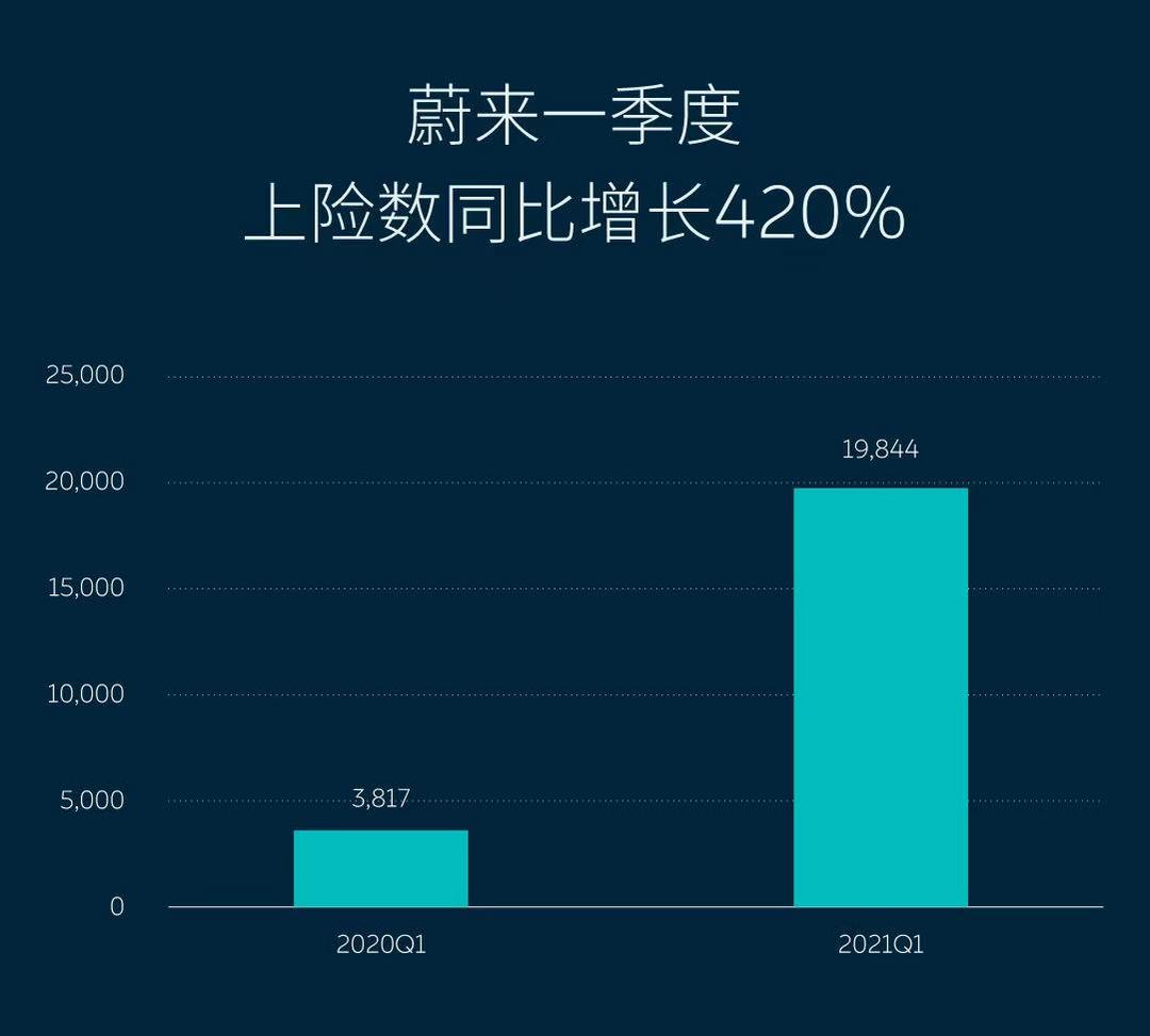 銷量，蔚來，特斯拉，豪華品牌銷量,蔚來汽車銷量,汽車上險(xiǎn)量