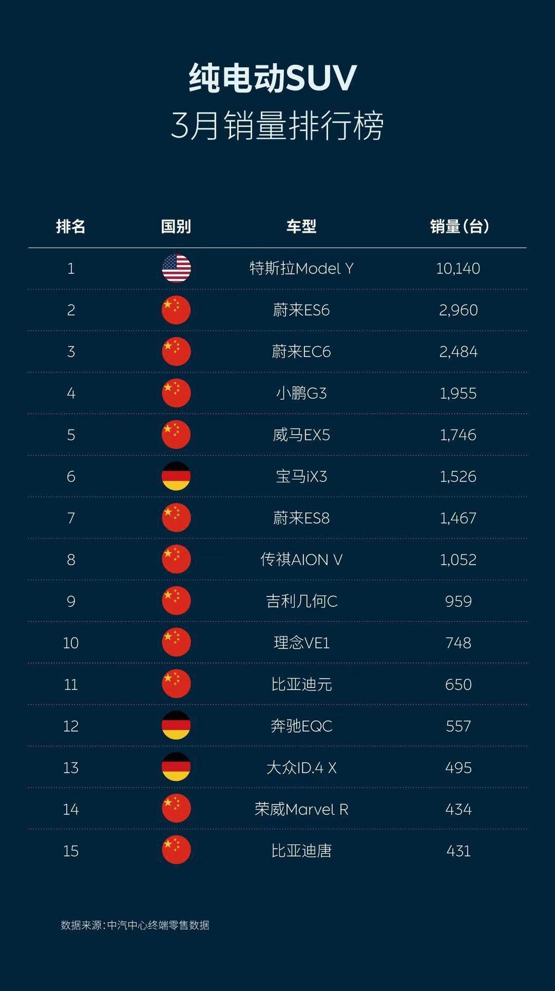 銷量，蔚來，特斯拉，豪華品牌銷量,蔚來汽車銷量,汽車上險(xiǎn)量