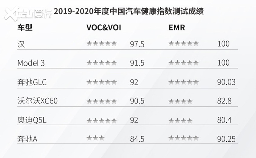 比亞迪；汽車健康；安全指數(shù)；電磁輻射；揮發(fā)性氣體；