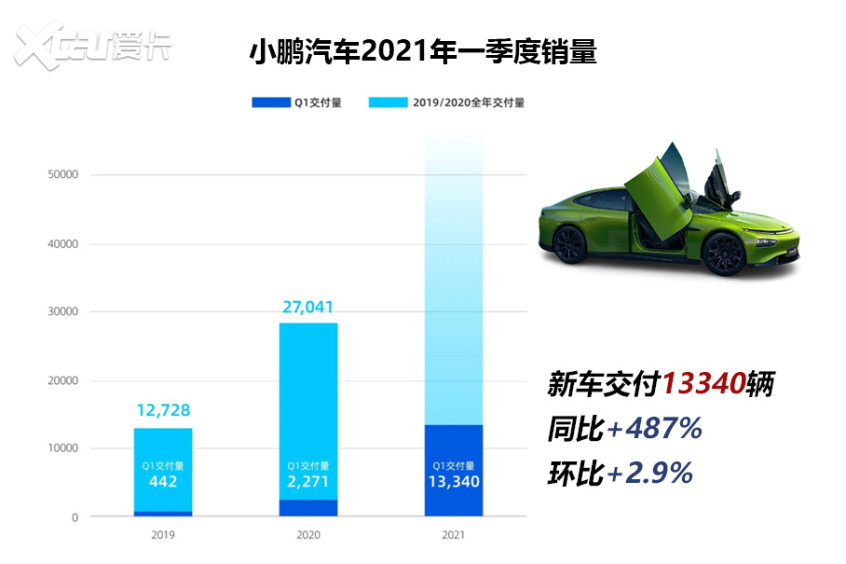 新势力2021Q1总结