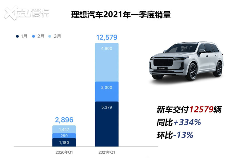 新势力2021Q1总结