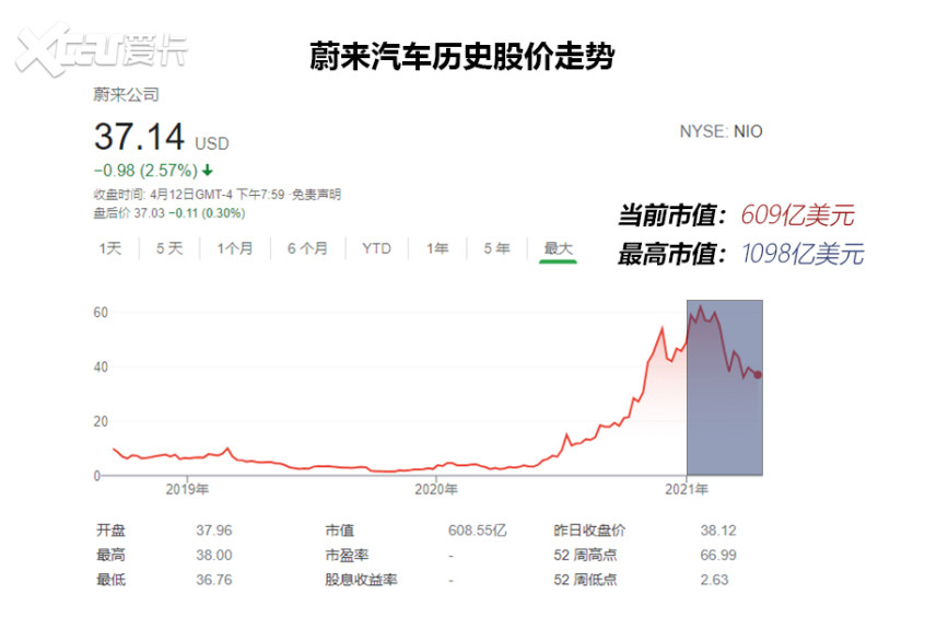 新势力2021Q1总结