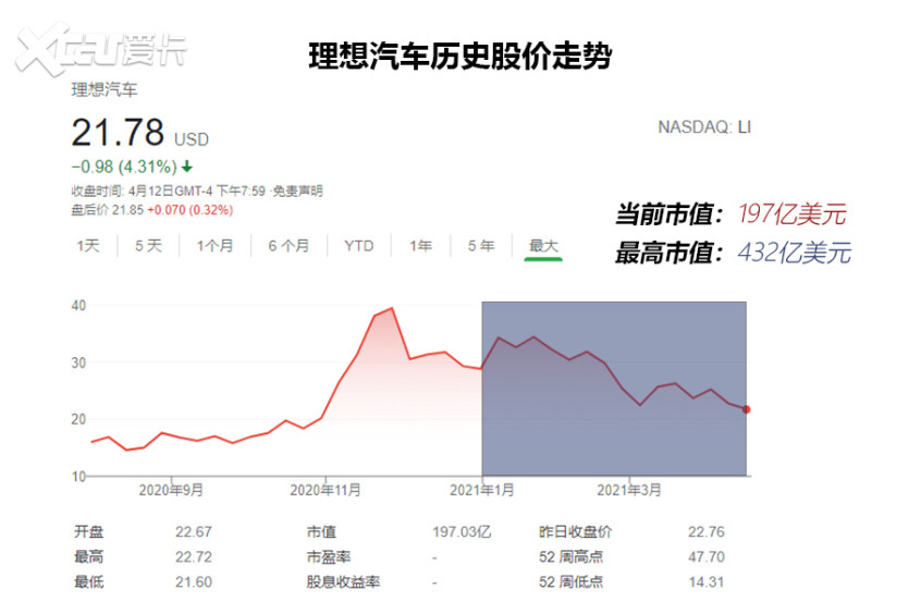 新势力2021Q1总结