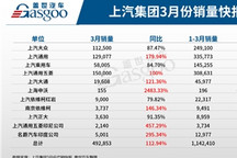 上汽集团3月销量同比激增112.9%，一季度销量已达114万辆