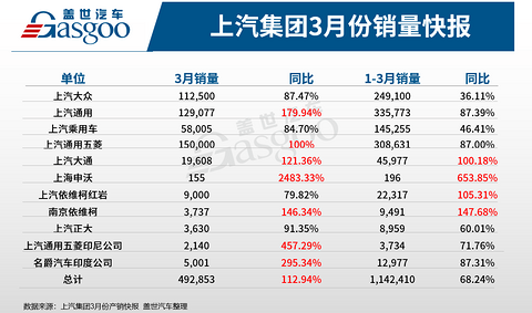 销量,上汽通用五菱,上汽通用,上汽集团销量,上汽大众 销量,上汽通用五菱,上汽通用,上汽集团销量,上汽大众