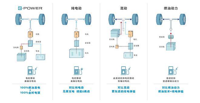 Выработка нефти, чистый электрический привод: Dongfeng Nissan e-POWER power Технология официально представлена ​​в Китае