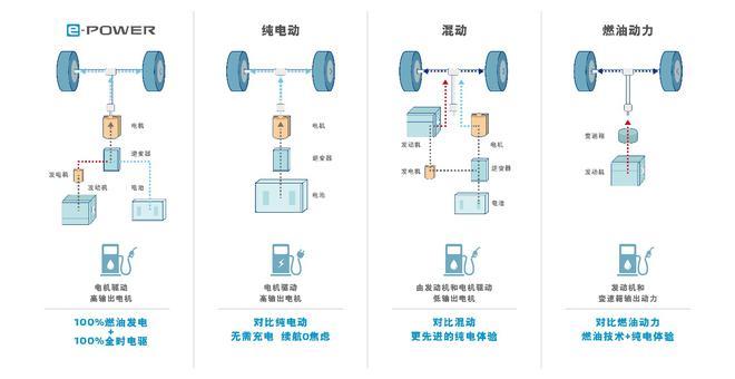 Выработка нефти, чистый электрический привод: Dongfeng Nissan e-POWER power Технология официально представлена в Китае