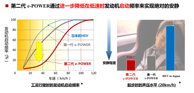 Выработка нефти, чистый электрический привод: мощность Dongfeng Nissan e-POWER Технология официально представлена ​​в Китае