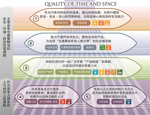 自动驾驶，丰田纺织，上海车展