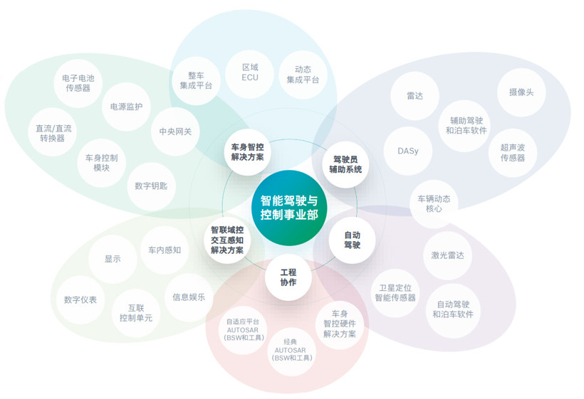 自动驾驶，博世，博世XC事业部,博世自动驾驶,博世软件中心