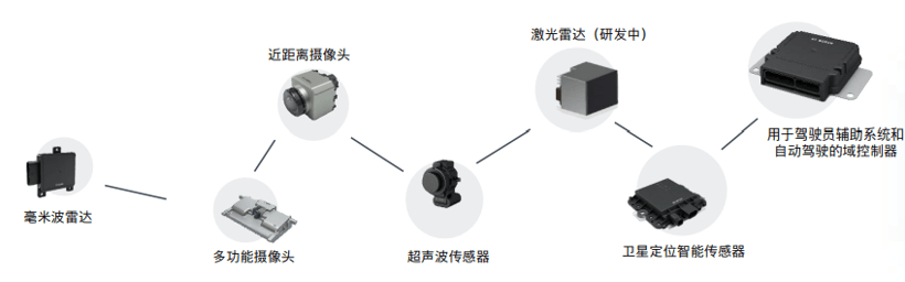 自動駕駛，博世，博世XC事業部,博世自動駕駛,博世軟件中心