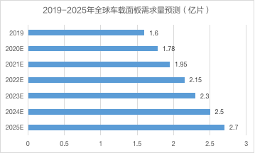 “屏”的就是实力！科思创车载显示屏全新解决方案够“Bigger”，更酷炫！