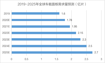 “屏”的就是实力!科思创车载显示屏全新解决方案够“Bigger”,更酷炫! “屏”的就是实力!科思创车载显示屏全新解决方案够“Bigger”,更酷炫!