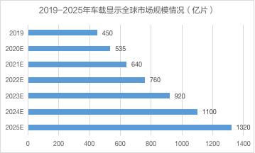 “屏”的就是实力!科思创车载显示屏全新解决方案够“Bigger”,更酷炫! “屏”的就是实力!科思创车载显示屏全新解决方案够“Bigger”,更酷炫!