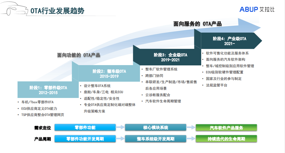 艾拉比,OTA