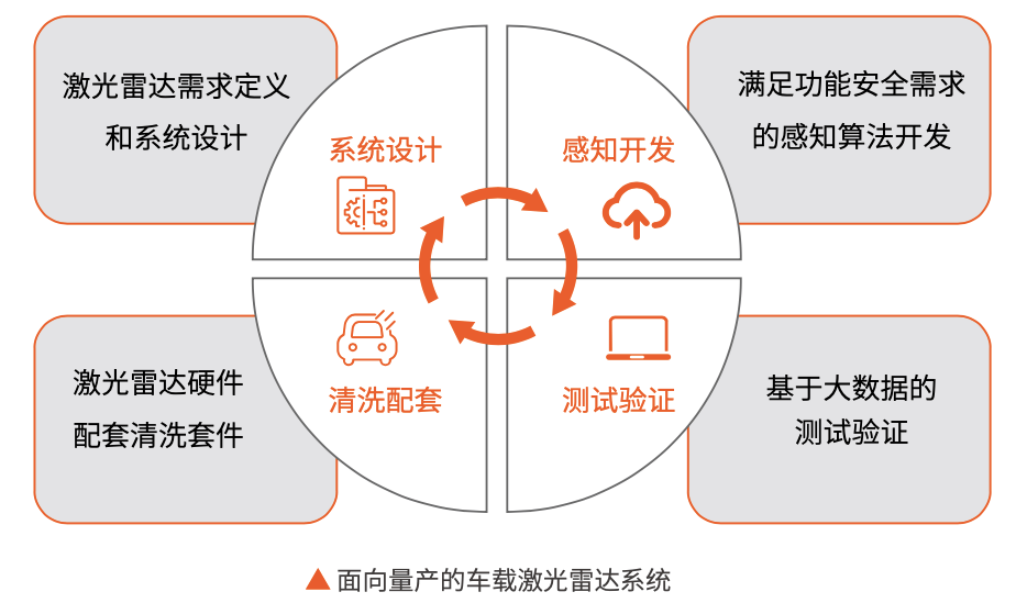 自动驾驶，亮道智能,激光雷达