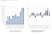 特斯拉一季度产销量创历史新高 连续七个季度盈利