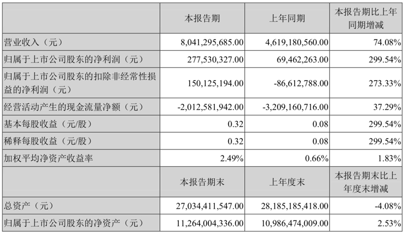 财报，销量