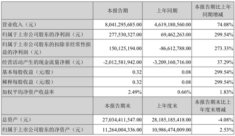 财报,销量 财报,销量