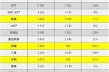 俄罗斯3月销量下降6%，但预计第二季度实现反弹