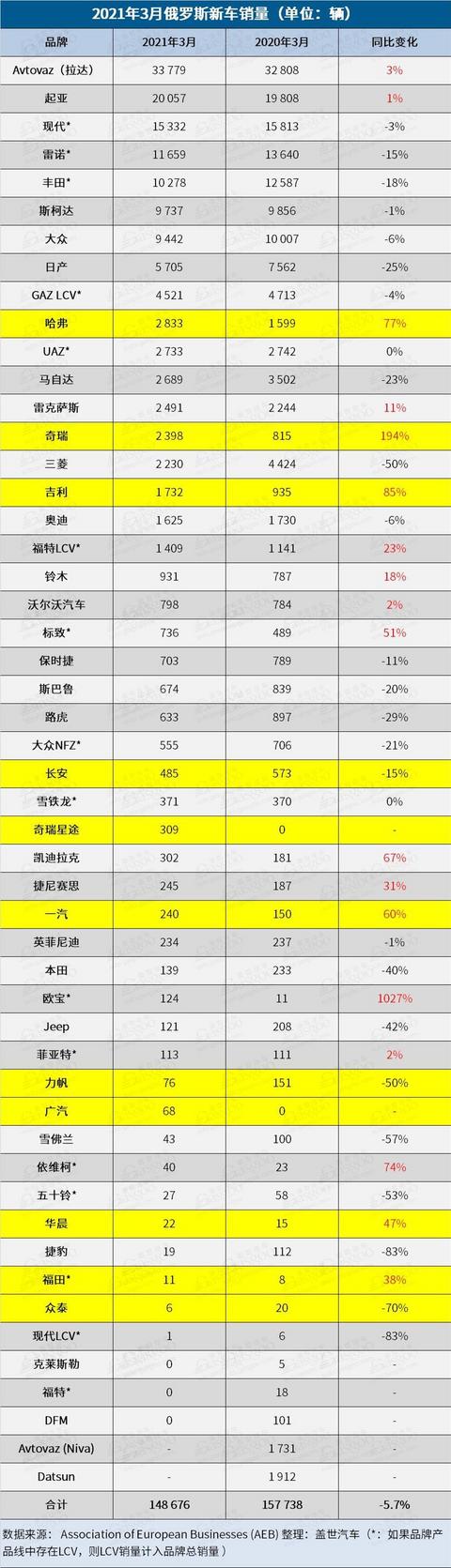 销量,俄罗斯3月销量 销量,俄罗斯3月销量